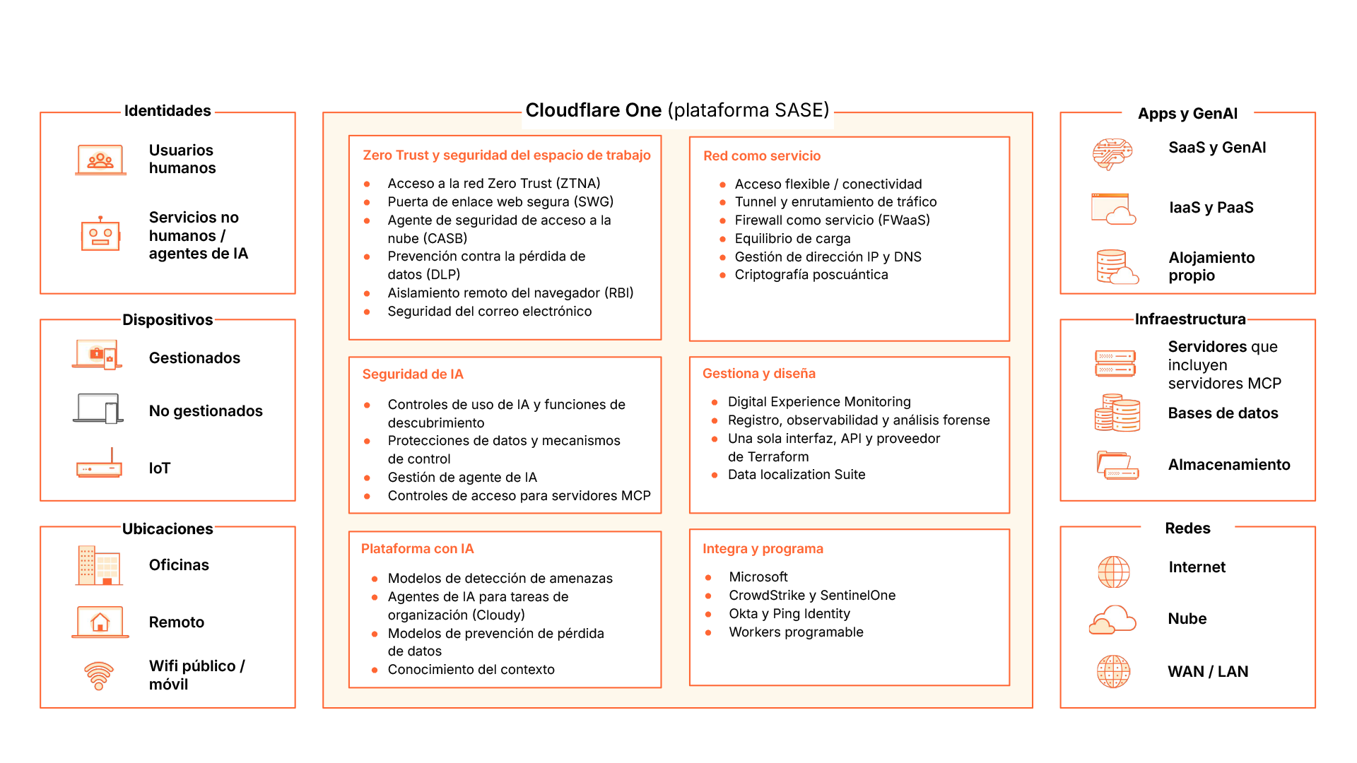SASE - Diagrama con viñetas
