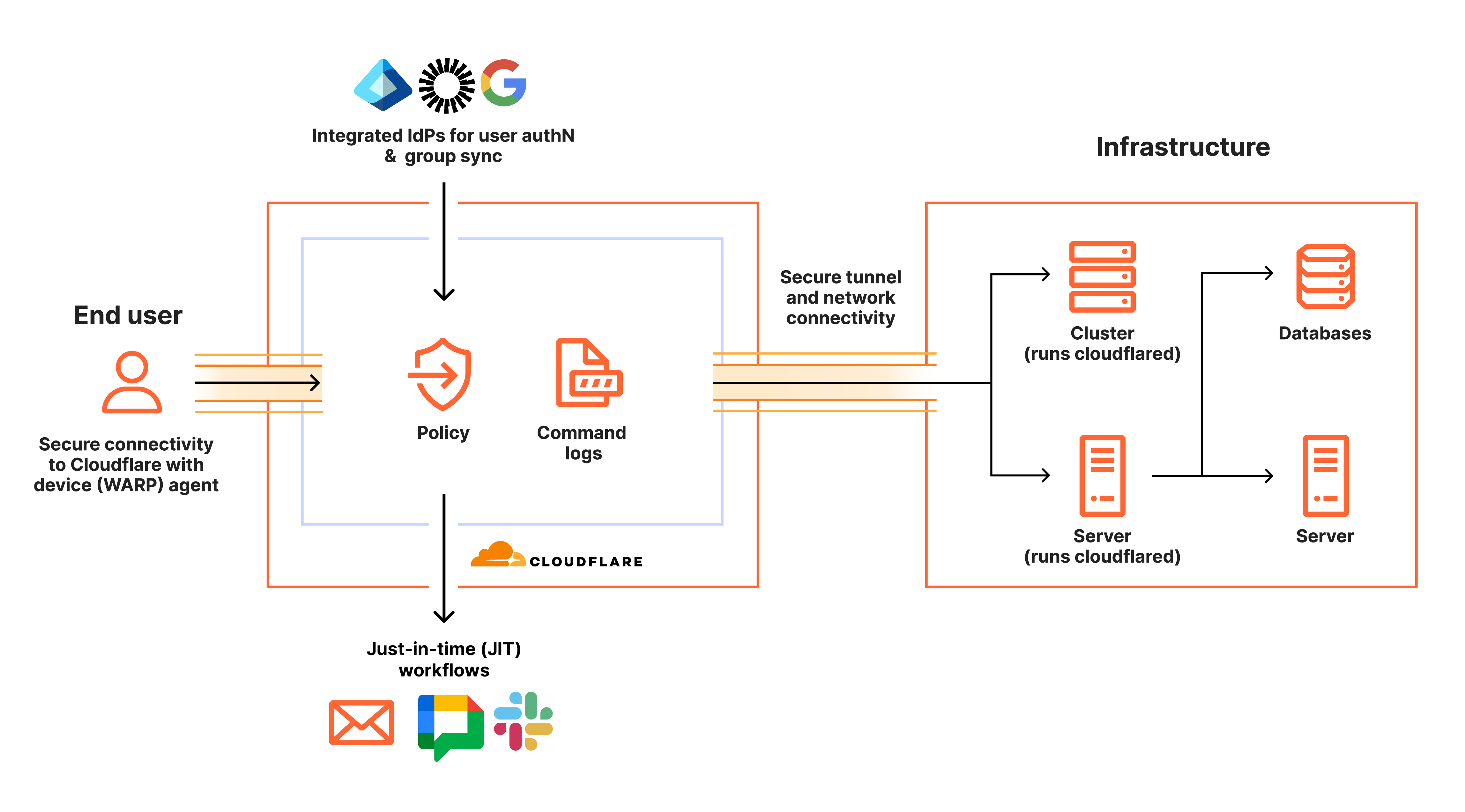 Diagrama de infraestructura ZTNA