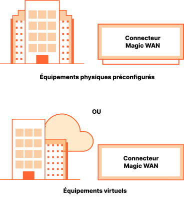 Fonctionnement — Connecteur Magic WAN