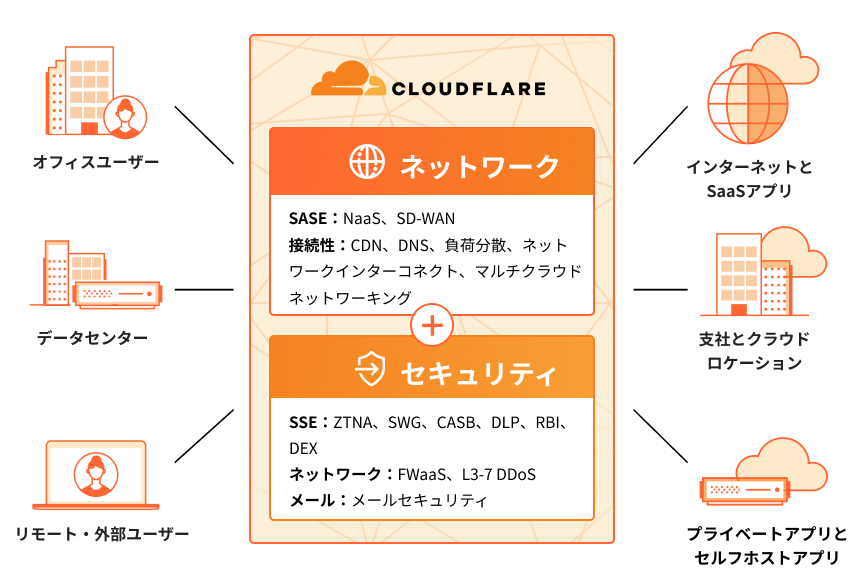 ネットワークモダナイゼーション - 仕組み - 図解