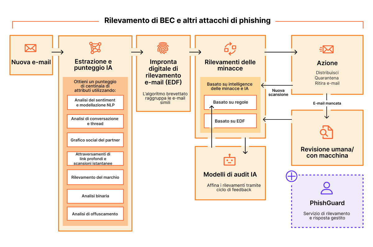 Sicurezza e-mail - Come funziona