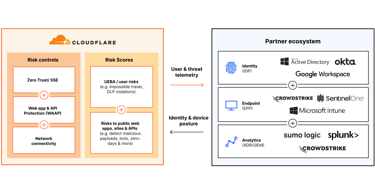 Diagram of how Cloudflare and its partner ecosystem work together for complete risk posture management