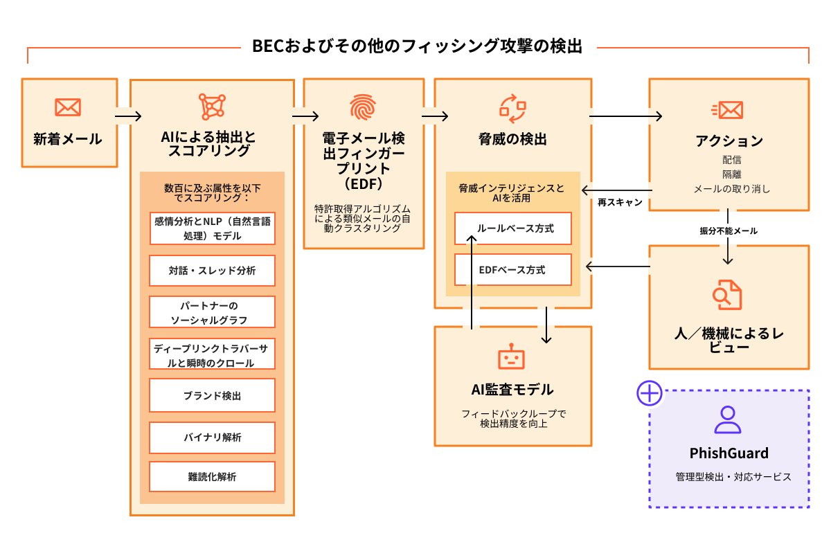 メールセキュリティ - 仕組み